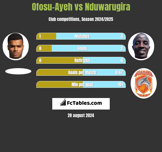 Ofosu-Ayeh vs Nduwarugira h2h player stats