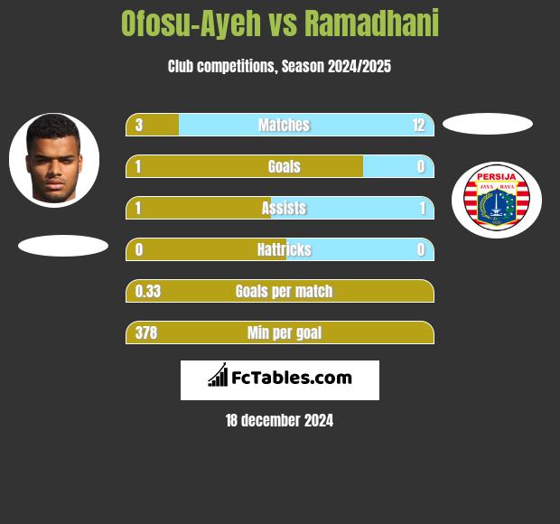 Ofosu-Ayeh vs Ramadhani h2h player stats