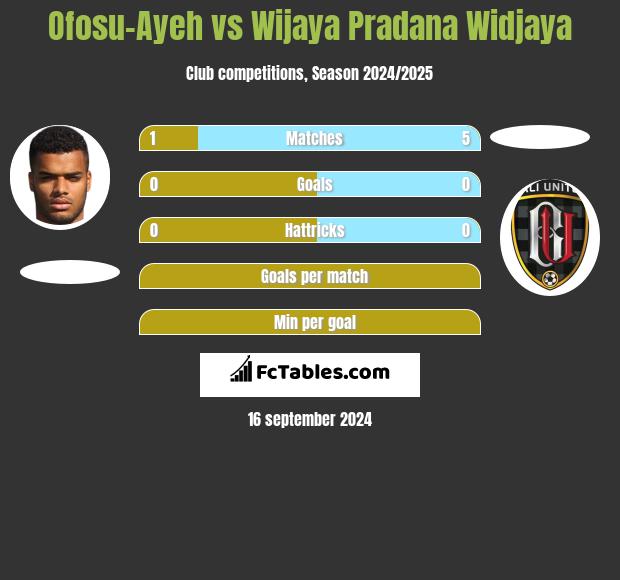 Ofosu-Ayeh vs Wijaya Pradana Widjaya h2h player stats