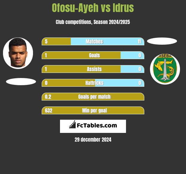 Ofosu-Ayeh vs Idrus h2h player stats