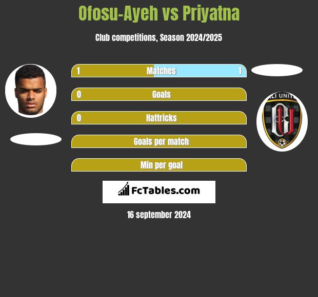 Ofosu-Ayeh vs Priyatna h2h player stats