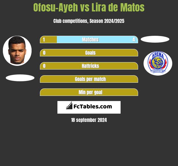 Ofosu-Ayeh vs Lira de Matos h2h player stats