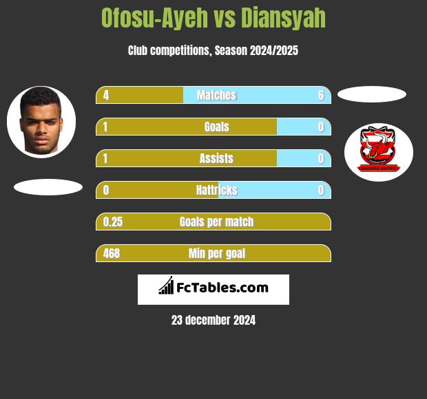 Ofosu-Ayeh vs Diansyah h2h player stats