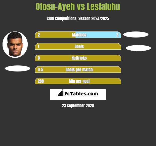 Ofosu-Ayeh vs Lestaluhu h2h player stats