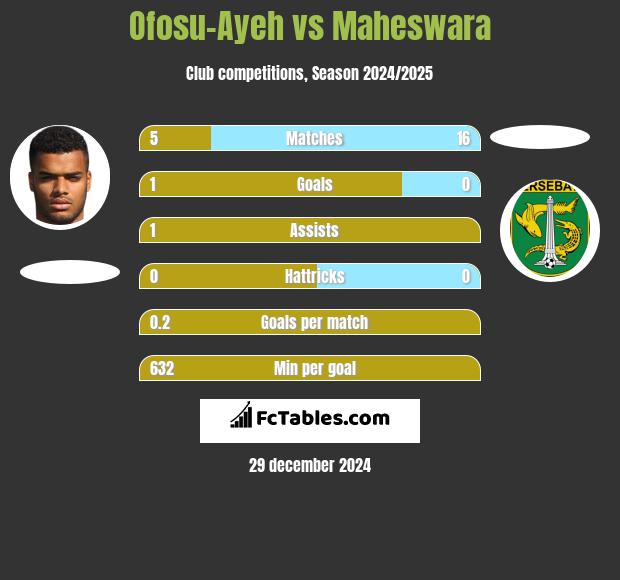 Ofosu-Ayeh vs Maheswara h2h player stats