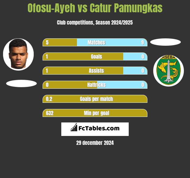 Ofosu-Ayeh vs Catur Pamungkas h2h player stats