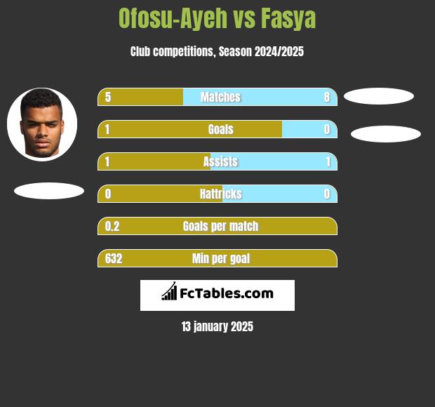 Ofosu-Ayeh vs Fasya h2h player stats