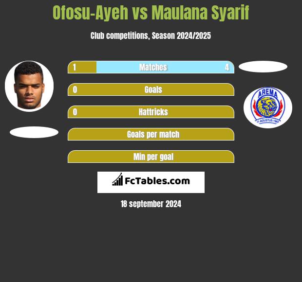 Ofosu-Ayeh vs Maulana Syarif h2h player stats