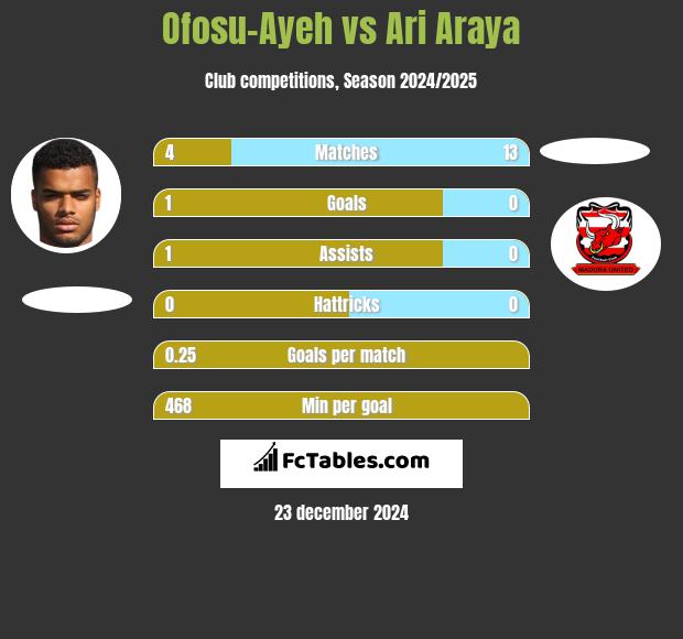 Ofosu-Ayeh vs Ari Araya h2h player stats