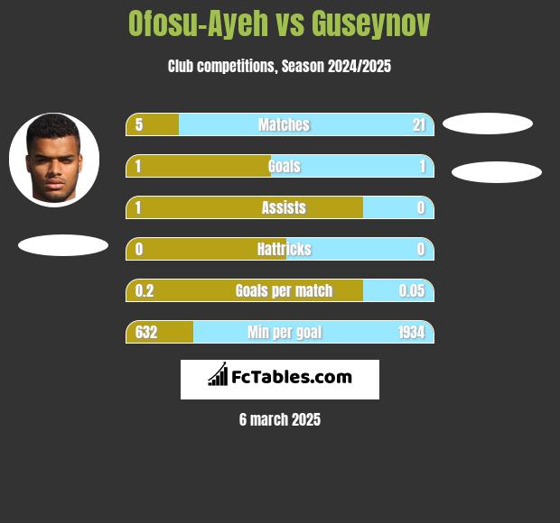 Ofosu-Ayeh vs Guseynov h2h player stats