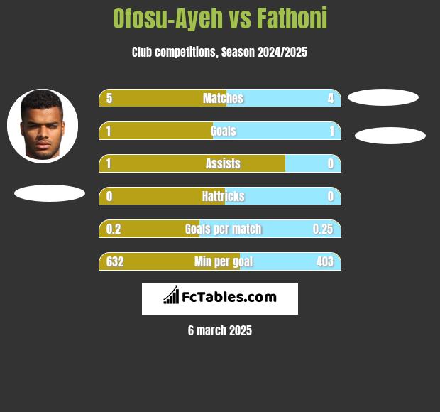 Ofosu-Ayeh vs Fathoni h2h player stats