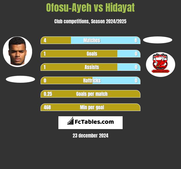 Ofosu-Ayeh vs Hidayat h2h player stats