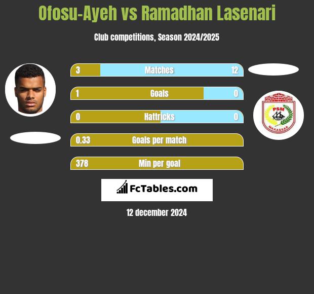 Ofosu-Ayeh vs Ramadhan Lasenari h2h player stats