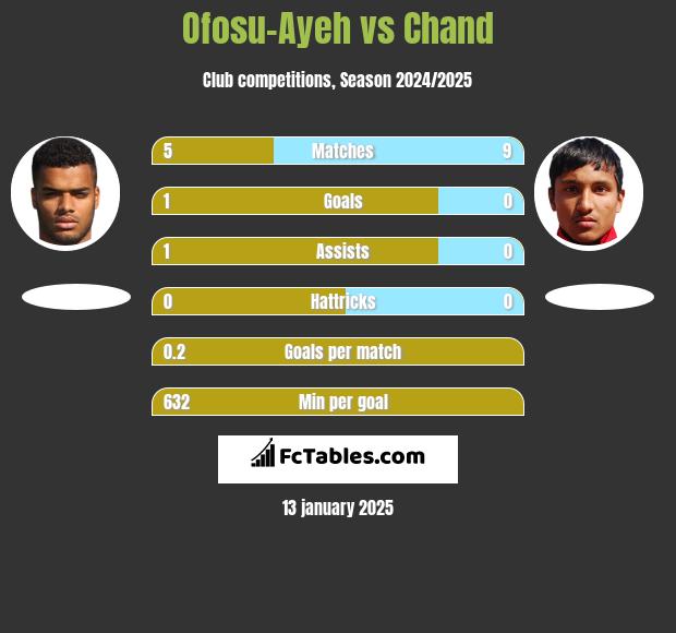 Ofosu-Ayeh vs Chand h2h player stats