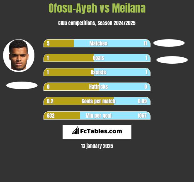 Ofosu-Ayeh vs Meilana h2h player stats