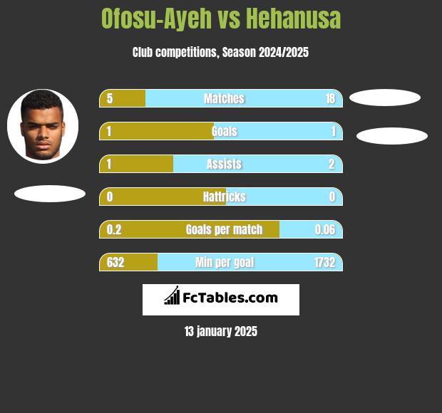 Ofosu-Ayeh vs Hehanusa h2h player stats