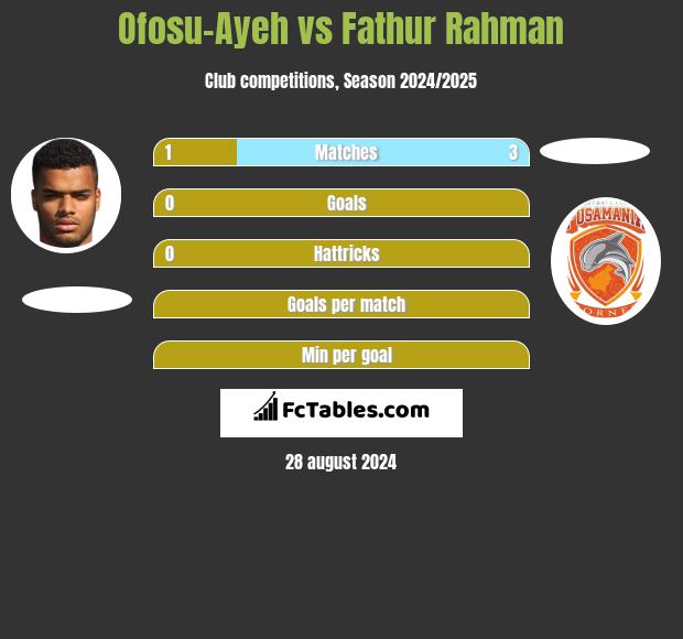 Ofosu-Ayeh vs Fathur Rahman h2h player stats