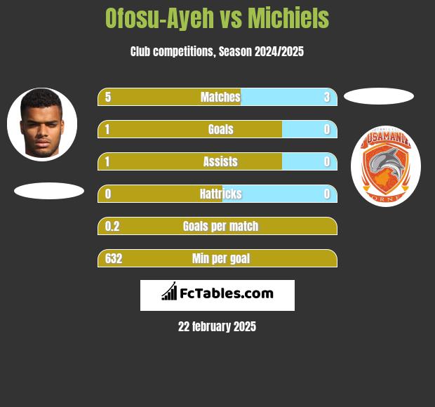 Ofosu-Ayeh vs Michiels h2h player stats