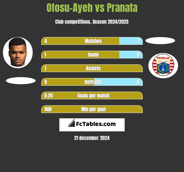 Ofosu-Ayeh vs Pranata h2h player stats