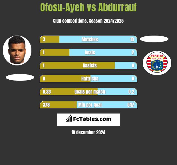 Ofosu-Ayeh vs Abdurrauf h2h player stats