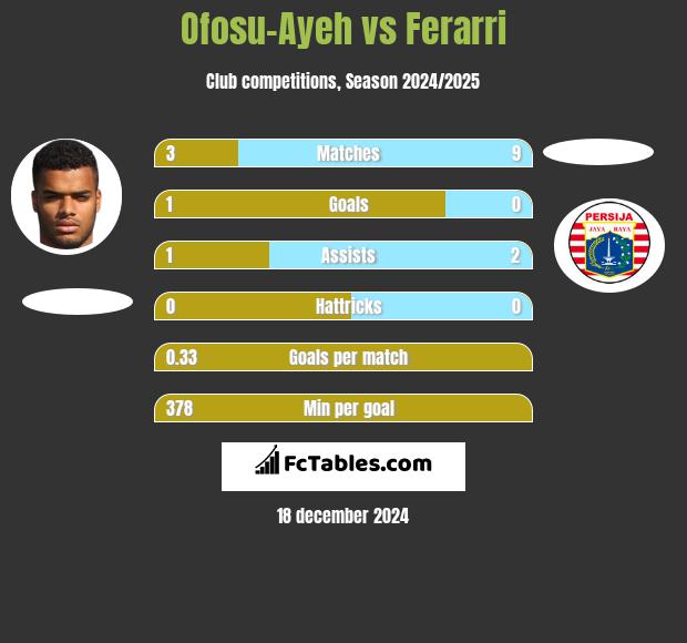 Ofosu-Ayeh vs Ferarri h2h player stats