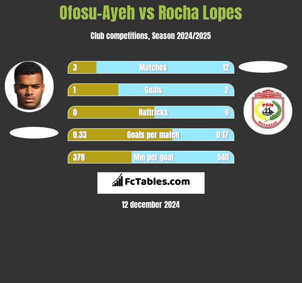 Ofosu-Ayeh vs Rocha Lopes h2h player stats