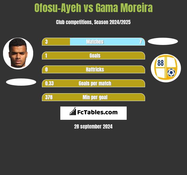 Ofosu-Ayeh vs Gama Moreira h2h player stats