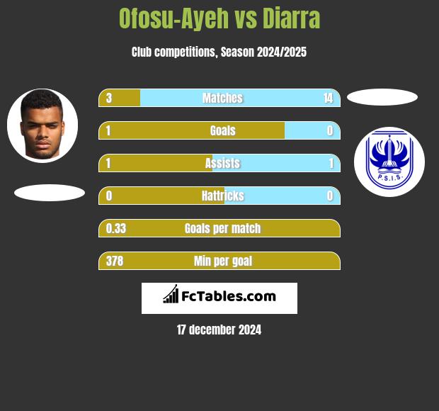 Ofosu-Ayeh vs Diarra h2h player stats