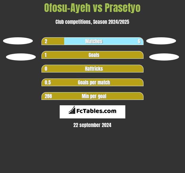 Ofosu-Ayeh vs Prasetyo h2h player stats