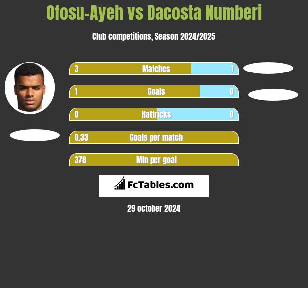 Ofosu-Ayeh vs Dacosta Numberi h2h player stats