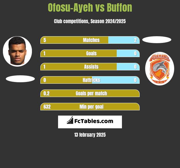 Ofosu-Ayeh vs Buffon h2h player stats