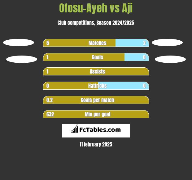 Ofosu-Ayeh vs Aji h2h player stats