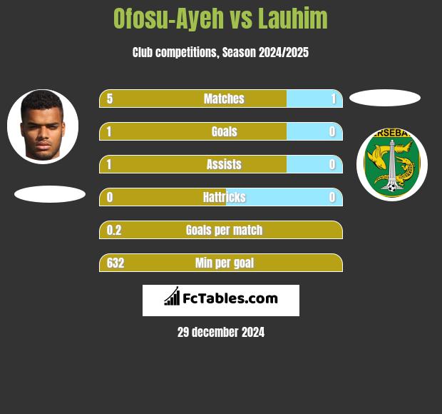 Ofosu-Ayeh vs Lauhim h2h player stats