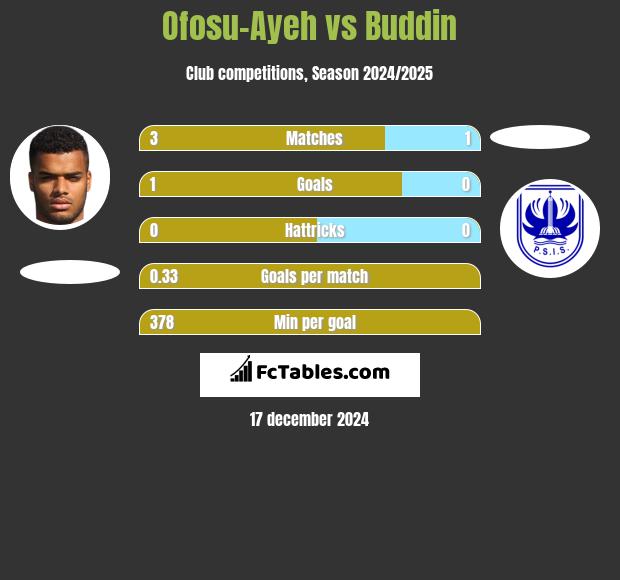 Ofosu-Ayeh vs Buddin h2h player stats