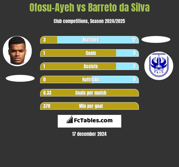 Ofosu-Ayeh vs Barreto da Silva h2h player stats