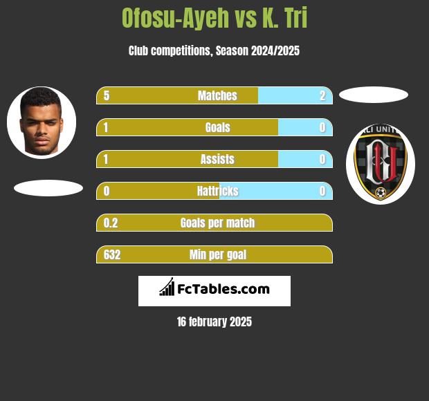 Ofosu-Ayeh vs K. Tri h2h player stats