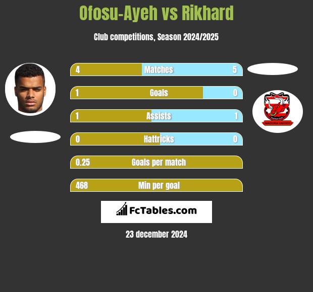 Ofosu-Ayeh vs Rikhard h2h player stats