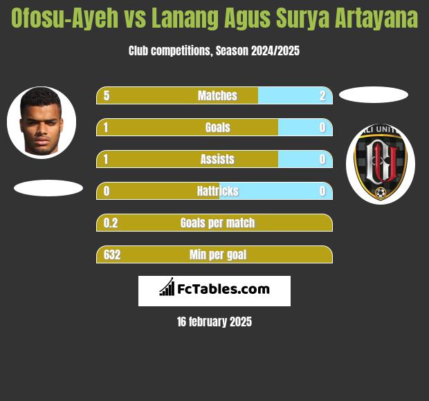 Ofosu-Ayeh vs Lanang Agus Surya Artayana h2h player stats