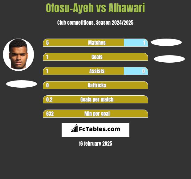 Ofosu-Ayeh vs Alhawari h2h player stats