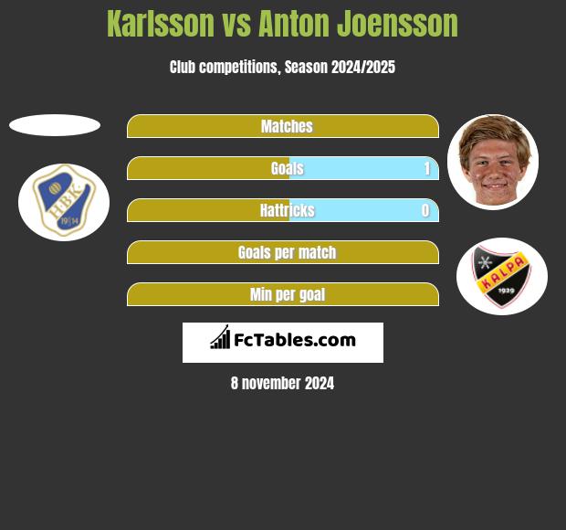 Karlsson vs Anton Joensson h2h player stats