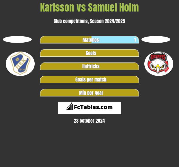 Karlsson vs Samuel Holm h2h player stats