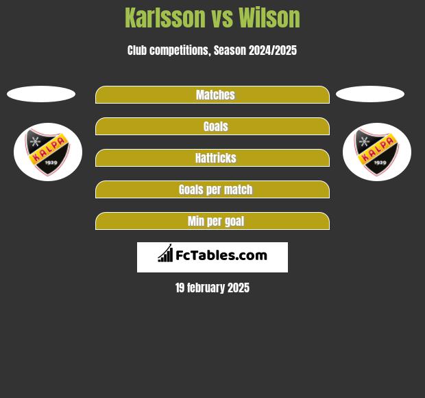 Karlsson vs Wilson h2h player stats