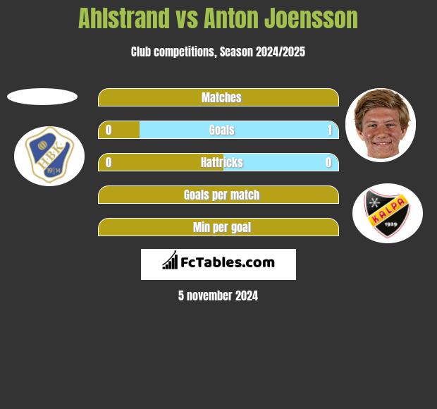 Ahlstrand vs Anton Joensson h2h player stats