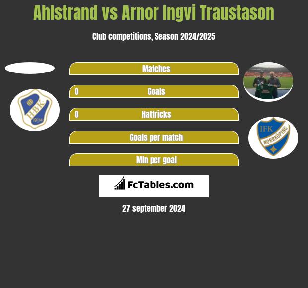 Ahlstrand vs Arnor Ingvi Traustason h2h player stats