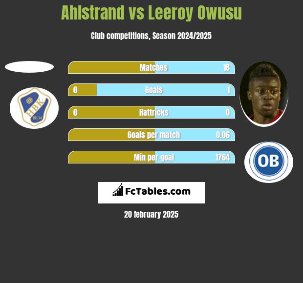 Ahlstrand vs Leeroy Owusu h2h player stats