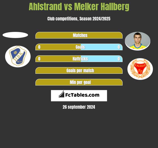 Ahlstrand vs Melker Hallberg h2h player stats