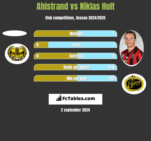 Ahlstrand vs Niklas Hult h2h player stats