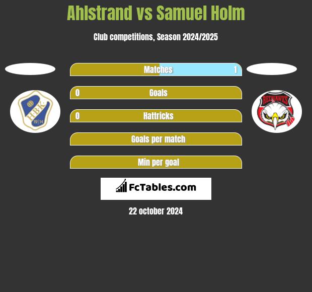 Ahlstrand vs Samuel Holm h2h player stats