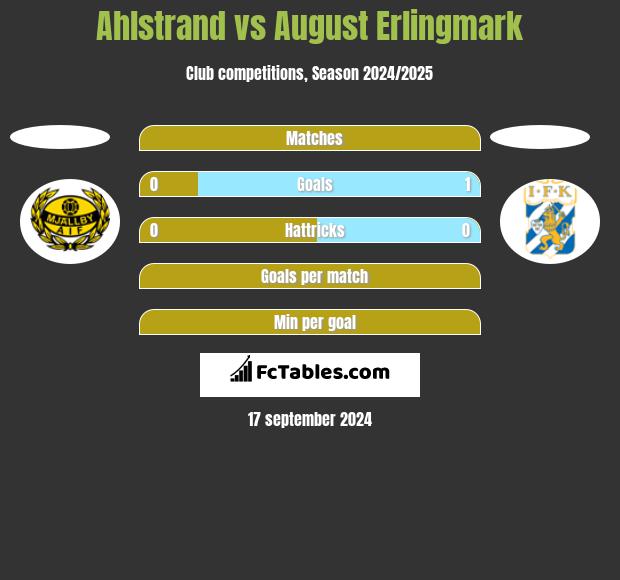 Ahlstrand vs August Erlingmark h2h player stats