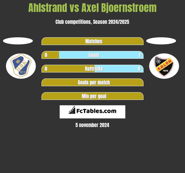 Ahlstrand vs Axel Bjoernstroem h2h player stats